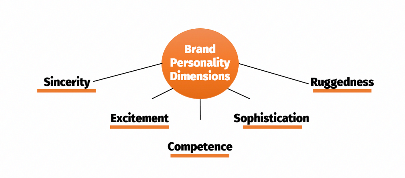 Aspetti della personalità del Brand
